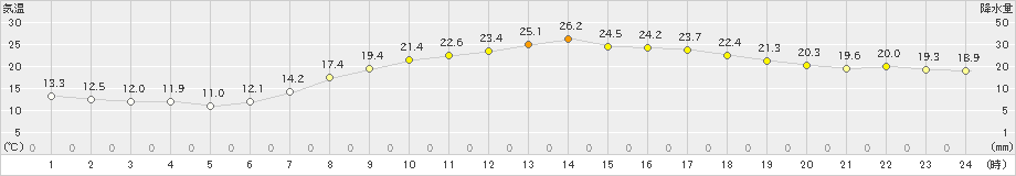 福崎(>2024年05月30日)のアメダスグラフ