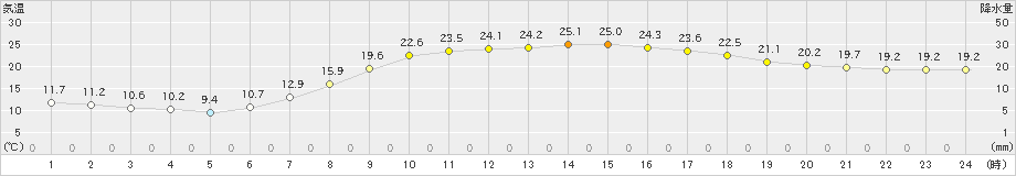 西脇(>2024年05月30日)のアメダスグラフ