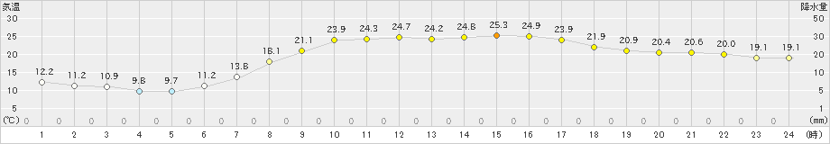 三田(>2024年05月30日)のアメダスグラフ