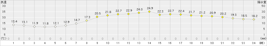 三木(>2024年05月30日)のアメダスグラフ