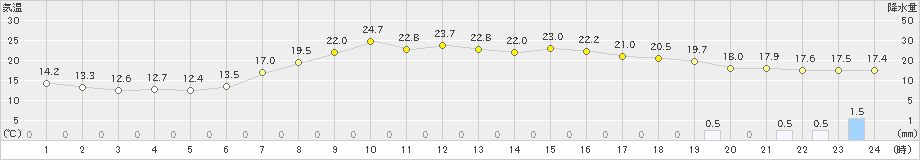 川辺(>2024年05月30日)のアメダスグラフ