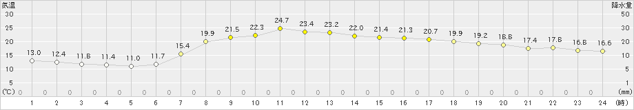 西川(>2024年05月30日)のアメダスグラフ