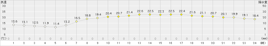 虫明(>2024年05月30日)のアメダスグラフ