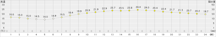 倉敷(>2024年05月30日)のアメダスグラフ