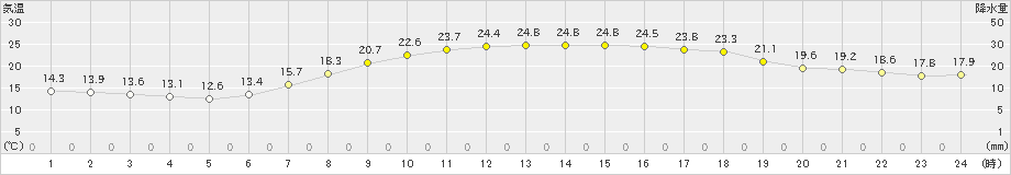 三入(>2024年05月30日)のアメダスグラフ