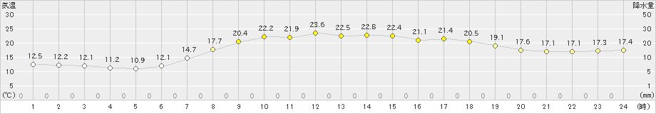 須佐(>2024年05月30日)のアメダスグラフ