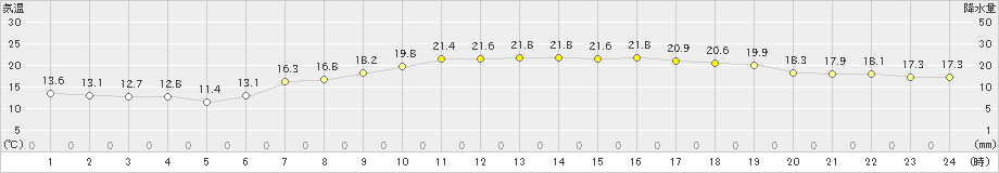 秋吉台(>2024年05月30日)のアメダスグラフ