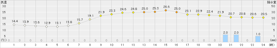 川内(>2024年05月30日)のアメダスグラフ