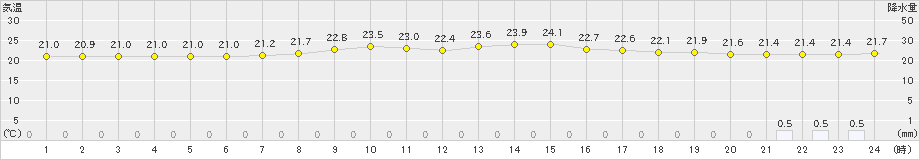 中種子(>2024年05月30日)のアメダスグラフ