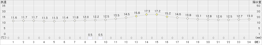 札幌(>2024年05月31日)のアメダスグラフ