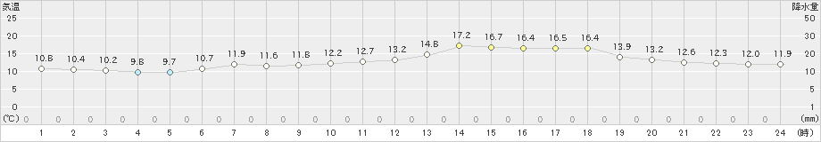 長沼(>2024年05月31日)のアメダスグラフ