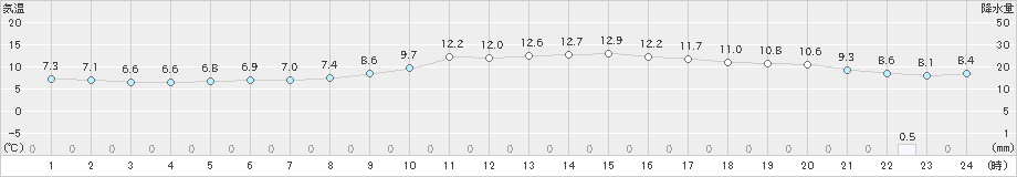 上士幌(>2024年05月31日)のアメダスグラフ