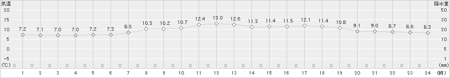 更別(>2024年05月31日)のアメダスグラフ
