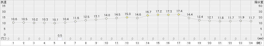 厚真(>2024年05月31日)のアメダスグラフ