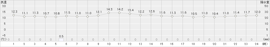 静内(>2024年05月31日)のアメダスグラフ