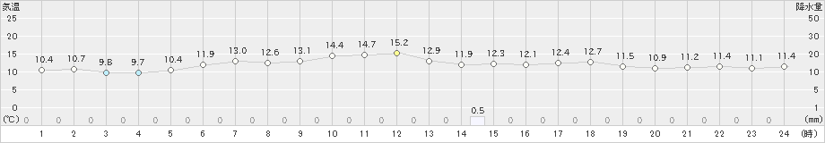 三石(>2024年05月31日)のアメダスグラフ