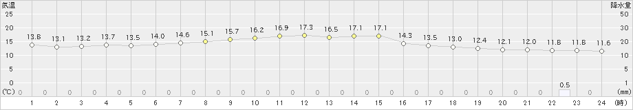 三戸(>2024年05月31日)のアメダスグラフ