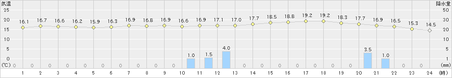 若柳(>2024年05月31日)のアメダスグラフ