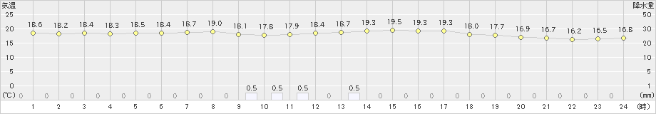 相馬(>2024年05月31日)のアメダスグラフ