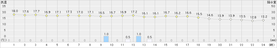 飯舘(>2024年05月31日)のアメダスグラフ