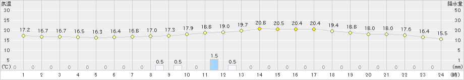 西会津(>2024年05月31日)のアメダスグラフ