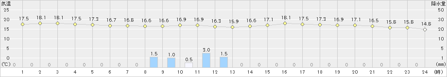 猪苗代(>2024年05月31日)のアメダスグラフ