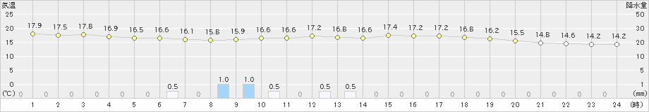 船引(>2024年05月31日)のアメダスグラフ