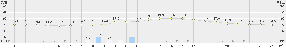 只見(>2024年05月31日)のアメダスグラフ