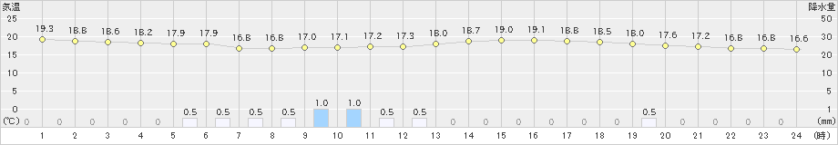 郡山(>2024年05月31日)のアメダスグラフ