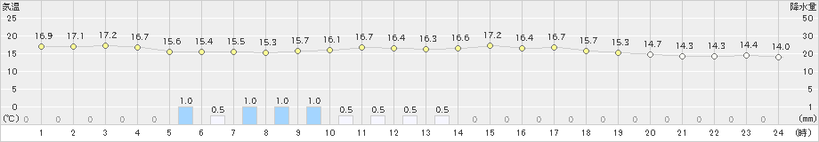 川内(>2024年05月31日)のアメダスグラフ