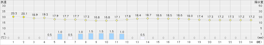 広野(>2024年05月31日)のアメダスグラフ