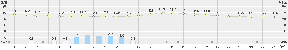 山田(>2024年05月31日)のアメダスグラフ