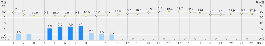 つくば(茨城県)の過去のアメダス(2024年05月31日) - 日本気象協会 tenki.jp