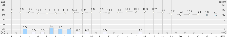 奥日光(>2024年05月31日)のアメダスグラフ