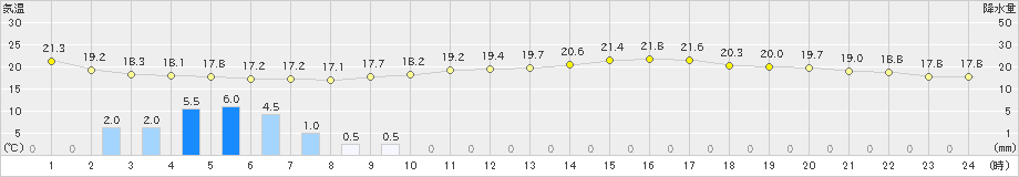 桐生(>2024年05月31日)のアメダスグラフ