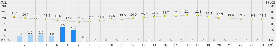 伊勢崎(>2024年05月31日)のアメダスグラフ