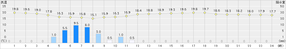 我孫子(>2024年05月31日)のアメダスグラフ