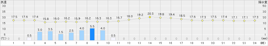 坂畑(>2024年05月31日)のアメダスグラフ