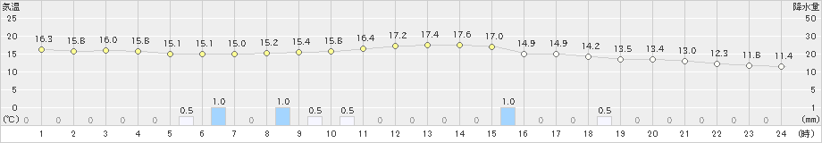 白馬(>2024年05月31日)のアメダスグラフ