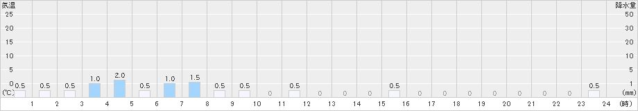 笠岳(>2024年05月31日)のアメダスグラフ