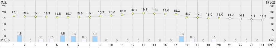 信州新町(>2024年05月31日)のアメダスグラフ