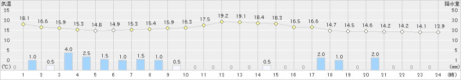 穂高(>2024年05月31日)のアメダスグラフ