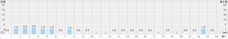 上高地(>2024年05月31日)のアメダスグラフ