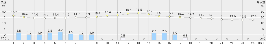 立科(>2024年05月31日)のアメダスグラフ