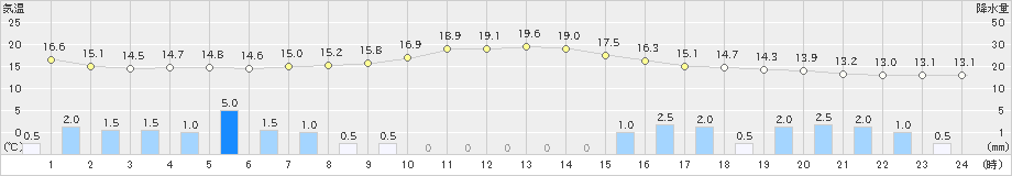 佐久(>2024年05月31日)のアメダスグラフ