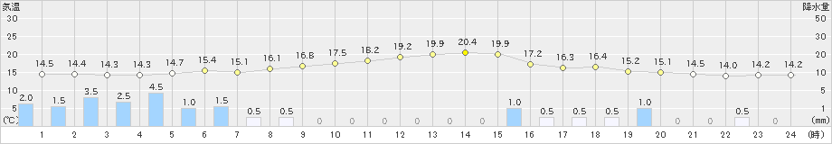 伊那(>2024年05月31日)のアメダスグラフ