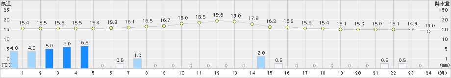 南木曽(>2024年05月31日)のアメダスグラフ