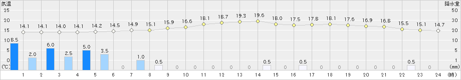 飯田(>2024年05月31日)のアメダスグラフ