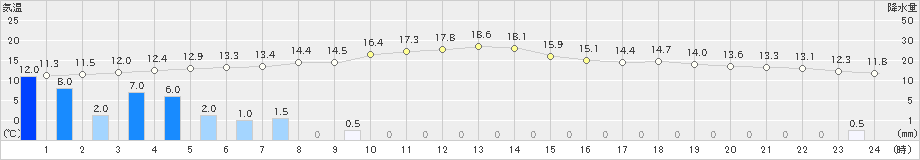 浪合(>2024年05月31日)のアメダスグラフ