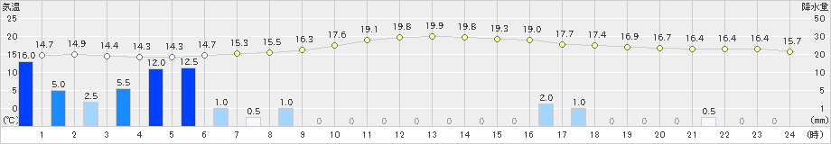 南信濃(>2024年05月31日)のアメダスグラフ